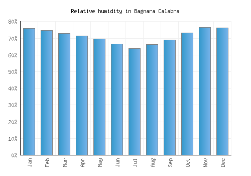 Bagnara Calabra relative humidity averages