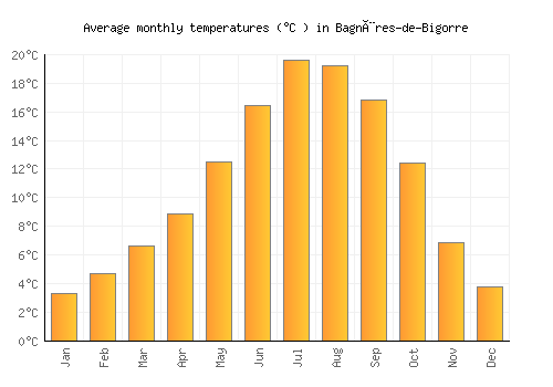 Bagnères-de-Bigorre average temperature chart (Celsius)