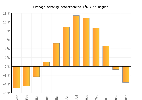 Bagnes average temperature chart (Celsius)