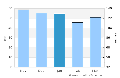 Bagneux average rain in January