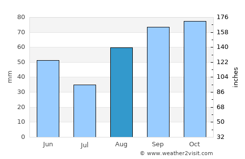 Bagno a Ripoli average rain in August