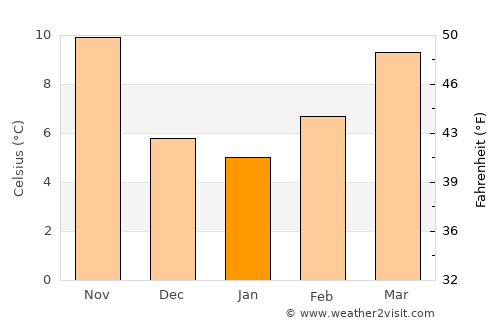Bagno a Ripoli average temperature in January