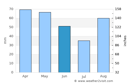 Bagno a Ripoli average rain in June