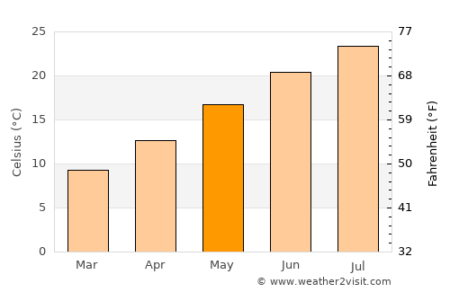 Bagno a Ripoli average temperature in May