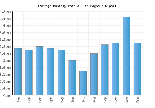 Bagno a Ripoli monthly rainfall chart (inches)