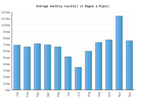 Bagno a Ripoli monthly rainfall chart (mm)