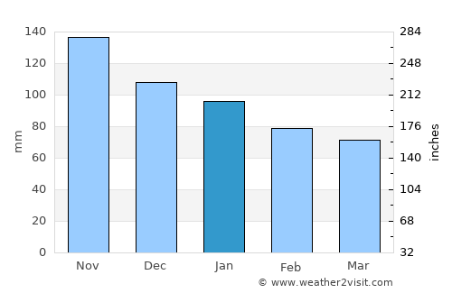 Bagnoli average rain in January