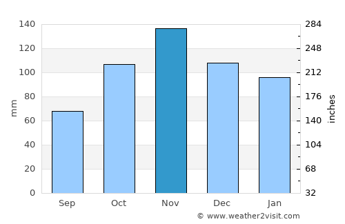 Bagnoli average rain in November
