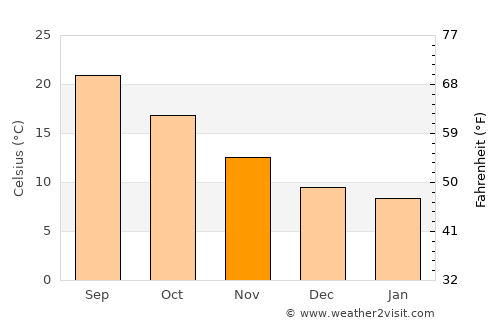 Bagnoli average temperature in November