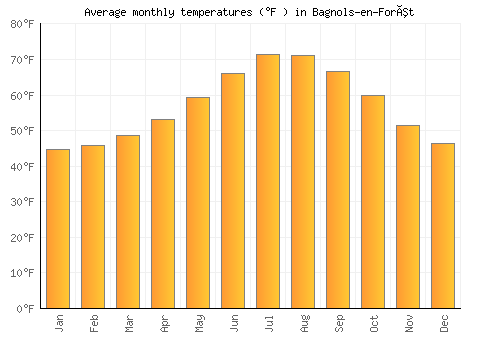 Bagnols-en-Forêt average temperature chart (Fahrenheit)