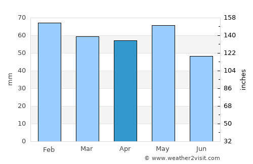Bagnols-sur-Cèze average rain in April