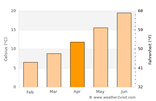 Bagnols-sur-Cèze average temperature in April