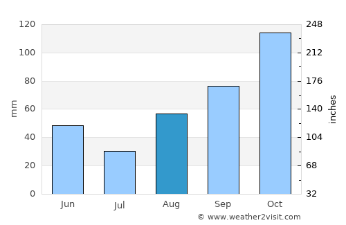 Bagnols-sur-Cèze average rain in August