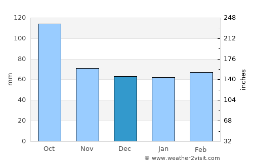 Bagnols-sur-Cèze average rain in December