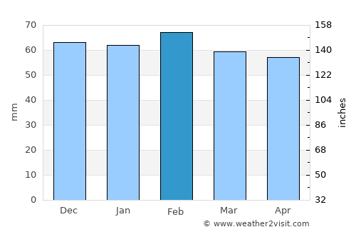 Bagnols-sur-Cèze average rain in February