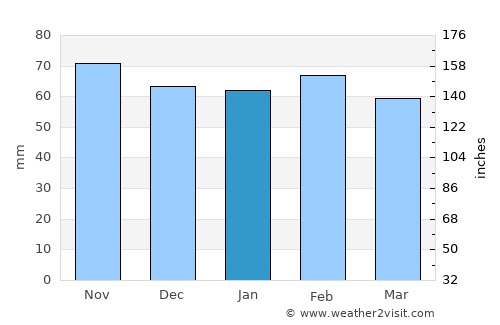 Bagnols-sur-Cèze average rain in January