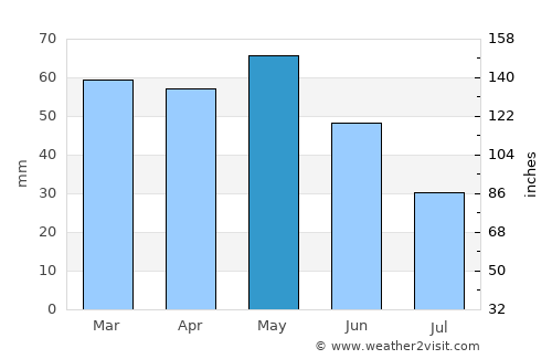 Bagnols-sur-Cèze average rain in May