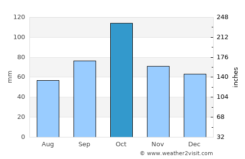 Bagnols-sur-Cèze average rain in October