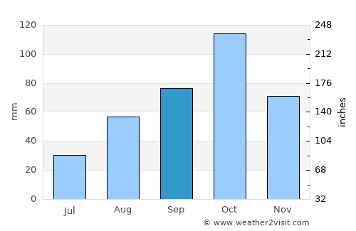 Bagnols-sur-Cèze average rain in September