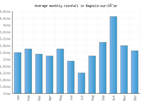 Bagnols-sur-Cèze monthly rainfall chart (inches)