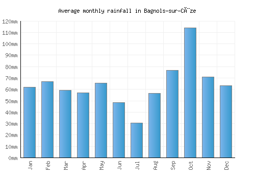 Bagnols-sur-Cèze monthly rainfall chart (mm)