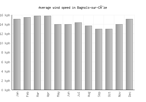Bagnols-sur-Cèze average winspeed by month (km/h)