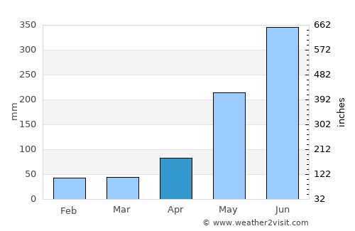 Bago City average rain in April