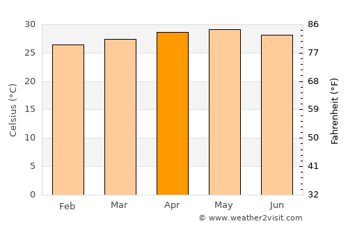 Bago City average temperature in April