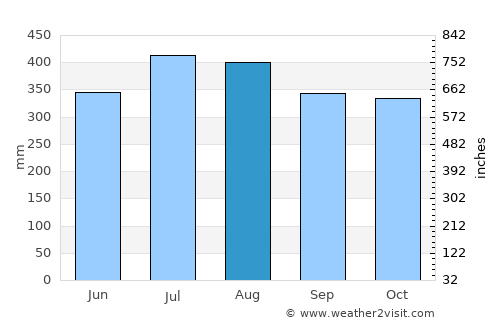 Bago City average rain in August