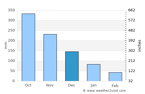 Bago City average rain in December