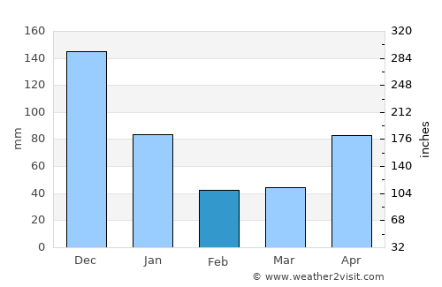 Bago City average rain in February