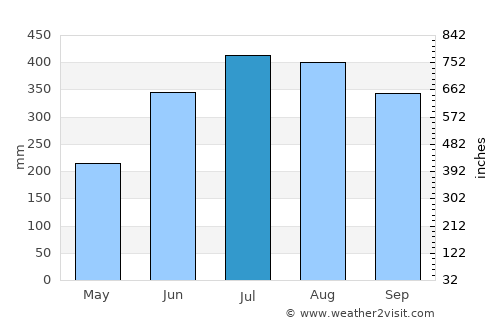 Bago City average rain in July