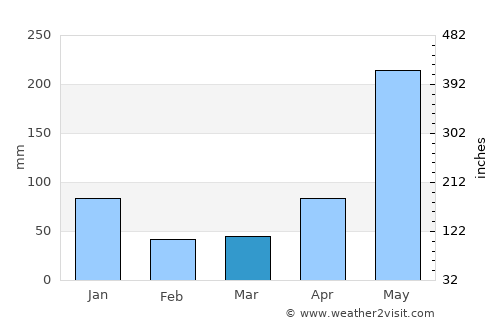 Bago City average rain in March
