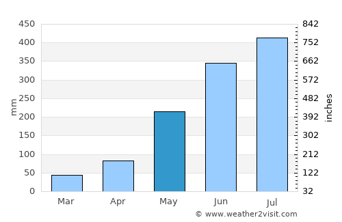 Bago City average rain in May