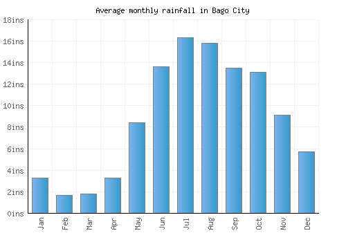 Bago City monthly rainfall chart (inches)
