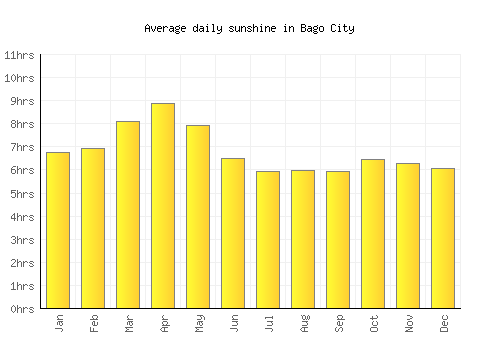 Bago City average daily sunshine chart