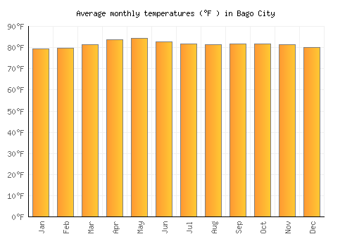 Bago City average temperature chart (Fahrenheit)