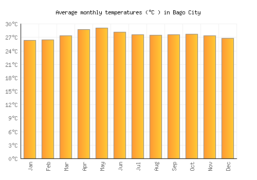 Bago City average temperature chart (Celsius)