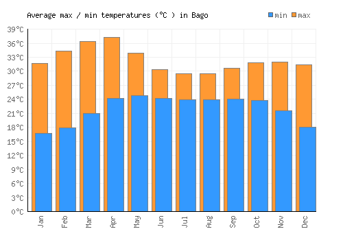 Bago average minimum / maximum temperatures (Celsius)
