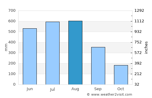 Bago average rain in August