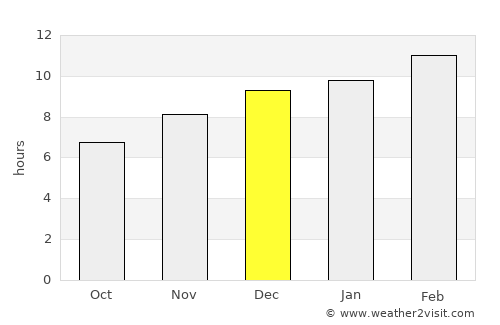 Bago average rain in December