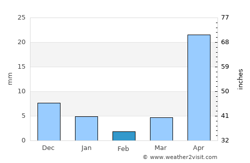 Bago average rain in February