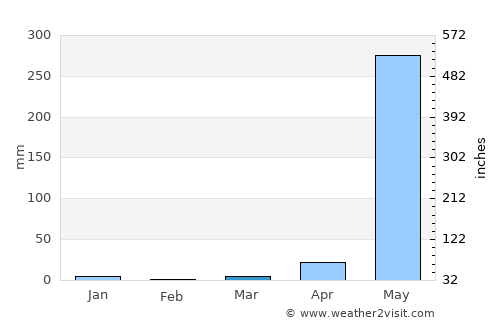Bago average rain in March