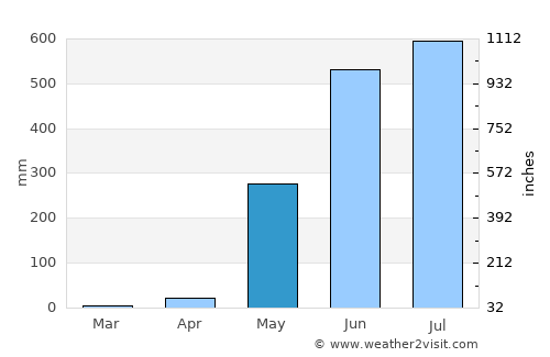 Bago average rain in May