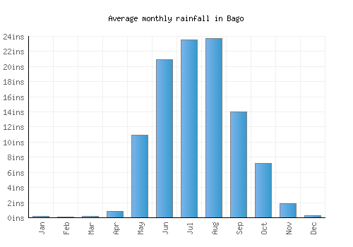 Bago monthly rainfall chart (inches)