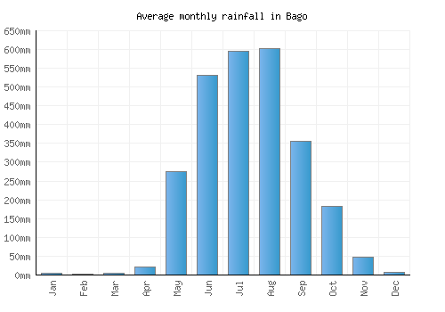 Bago monthly rainfall chart (mm)
