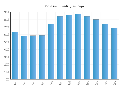 Bago relative humidity averages