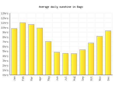 Bago average daily sunshine chart