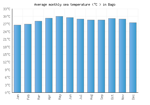Bago average sea temperature chart (Celsius)