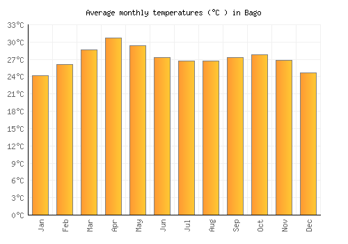 Bago average temperature chart (Celsius)